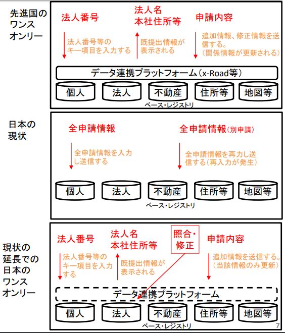 日本のワンスオンリー／「デジタルガバメント海外事例と日本の現状」内閣官房IT戦略室