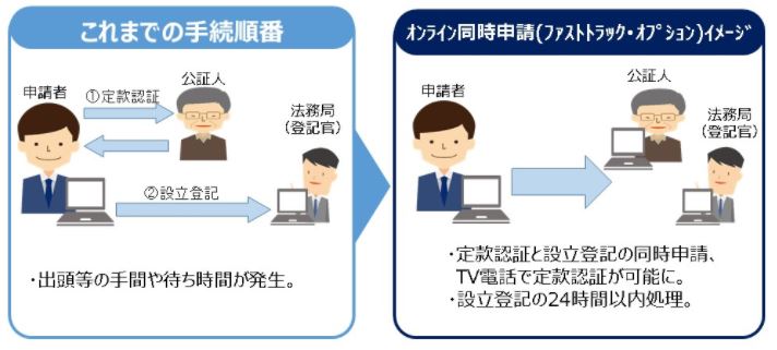 定款認証手続きの合理化／「法人設立手続オンライン・ワンストップ化検討会」日本経済再生本部 