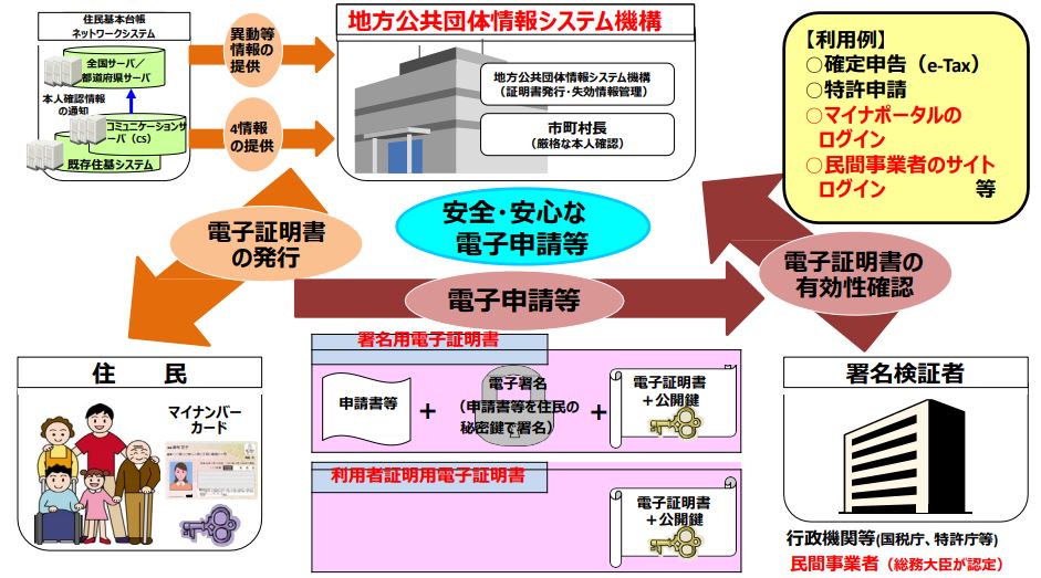 認証者