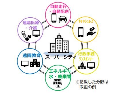 日本型スーパーシティ／「スーパーシティ構想について」内閣府