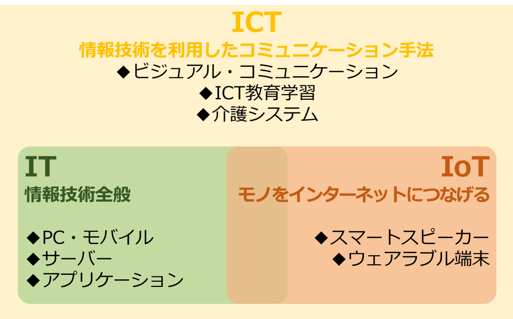 IT、ICTとの違い