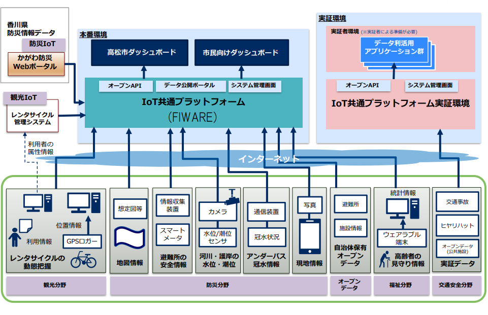 高松市IoT共通プラットフォーム システム全体イメージ