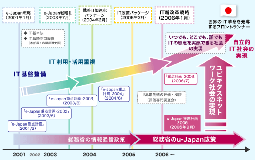 我が国のIT戦略の歩み／「e-Japan戦略の今後の展開への貢献」総務省　