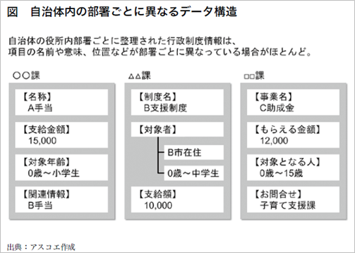 自治体内の部署ごとに異なるデータ構造