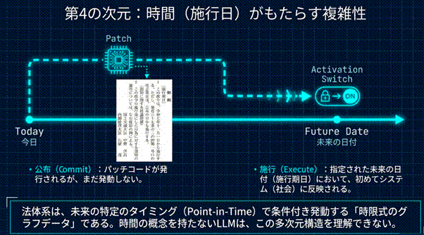 法令は時間のなかで動く（Point in Time）